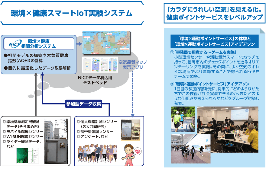 環境X健康スマートIoT実験システム