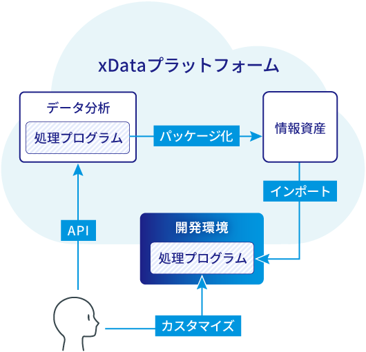 アプリケーション開発のイメージ