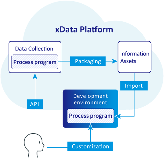 Application development