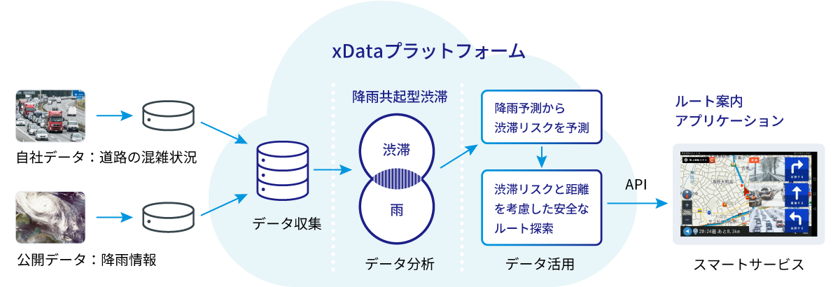 安全・快適な移動を支援するスマートサービスの図