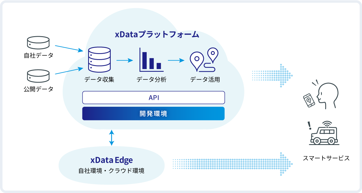 xDataプラットフォームの概要